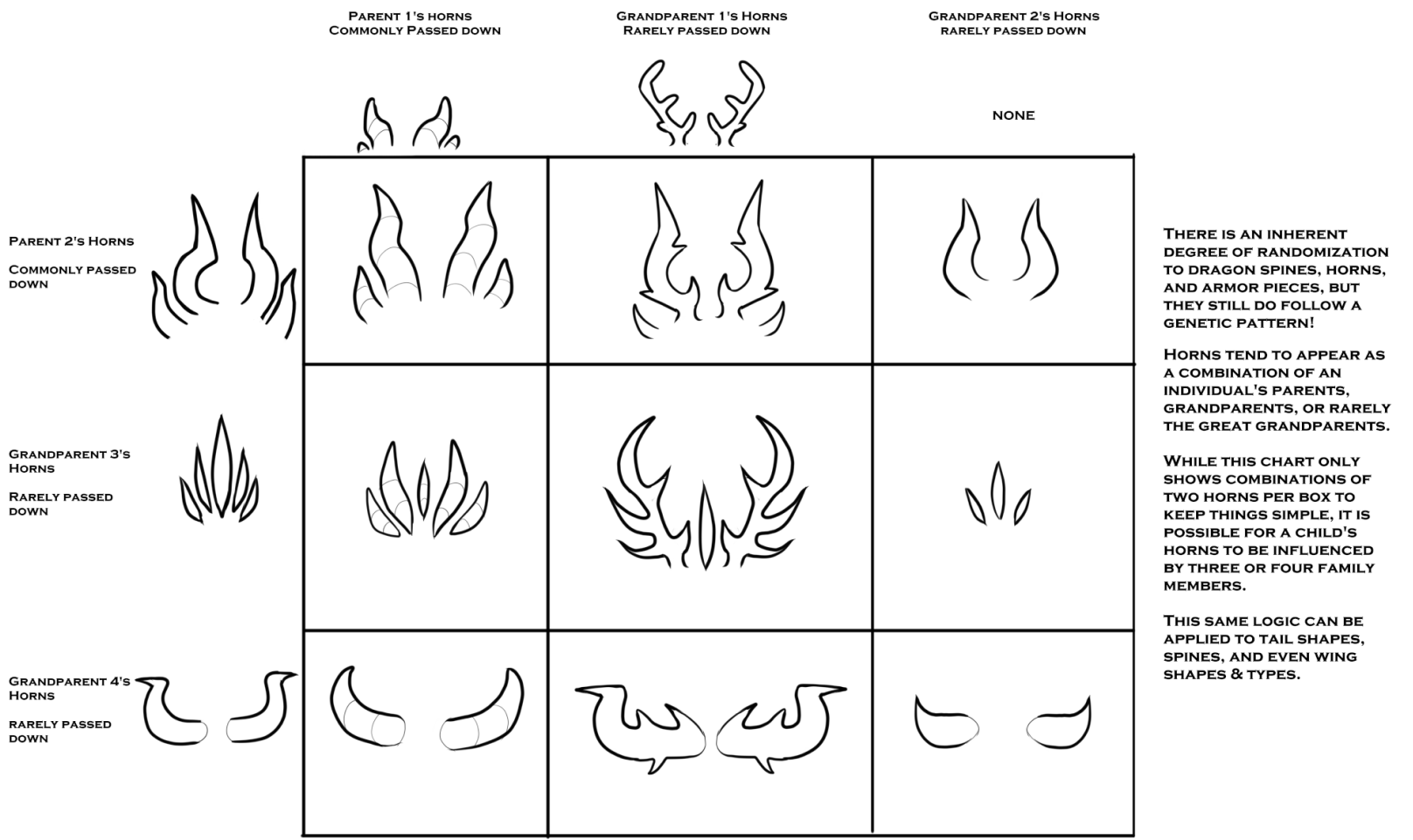 There is an inherent degree of randomization to dragon spines, horns, and armor pieces, but they still do follow a genetic pattern! Horns tend to appear as a combination of an individual's parents, grandparents, or rarely the great grandparents. While this chart only shows combinations of two horns per box to keep things simple, it is possible for a child's horns to be influenced by three or four family members. This same logic can be applied to tail shapes, spines, and even wing shapes & types.